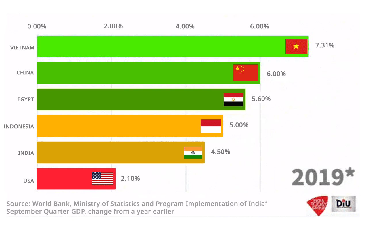 Vietnam tops the chart of the world’s fastest-growing economies