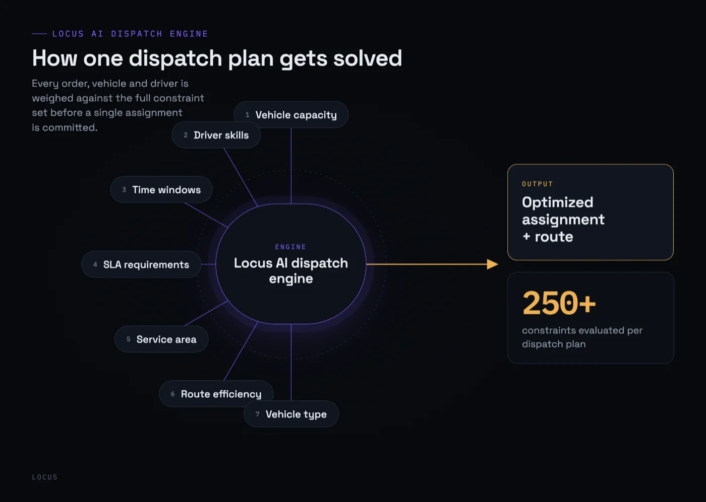 Diagram showing how the Locus AI dispatch engine solves a plan by weighing constraints like vehicle capacity and driver skills to output an optimized assignment