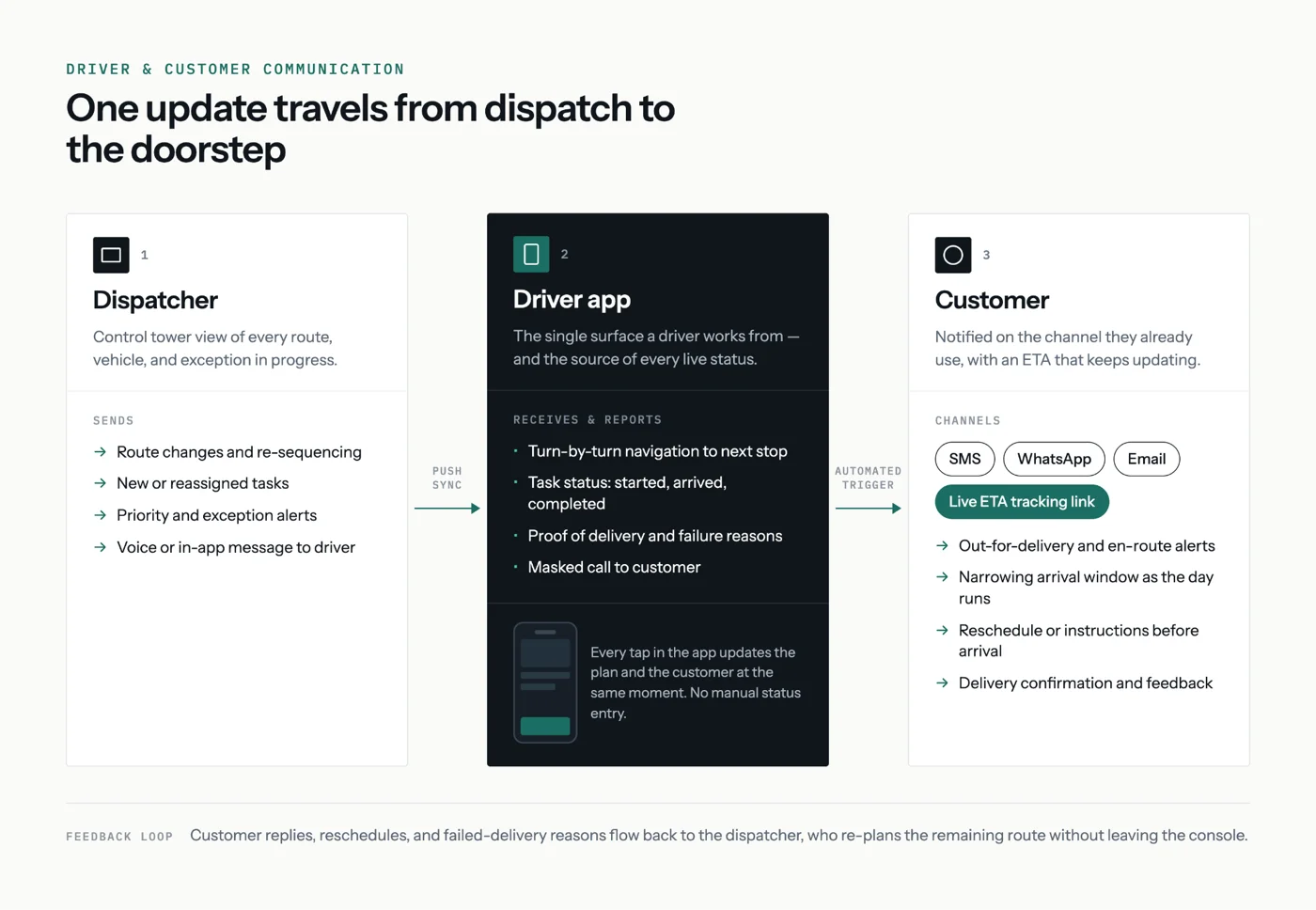 Locus driver-customer communication flow showing dispatcher-to-driver app updates and automated customer notifications via SMS, WhatsApp, and email with live ETA tracking
