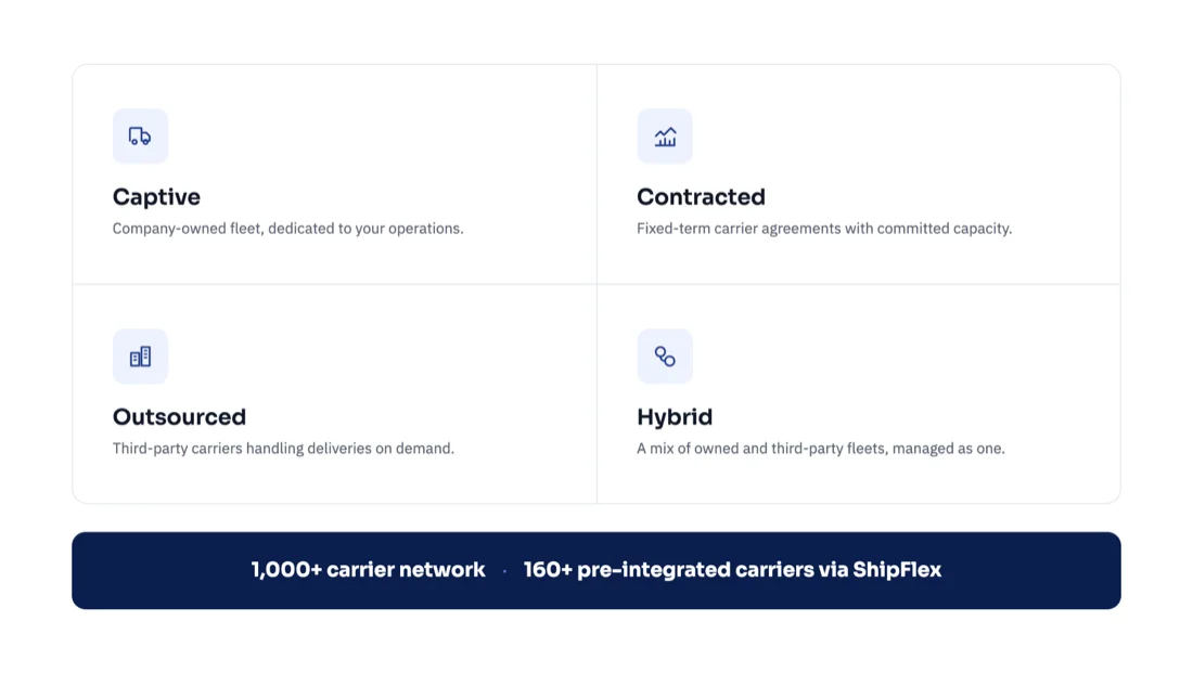 Locus fleet management covering captive, contracted, outsourced, and hybrid fleets with access to 1,000+ carriers and 160+ pre-integrated partners via ShipFlex