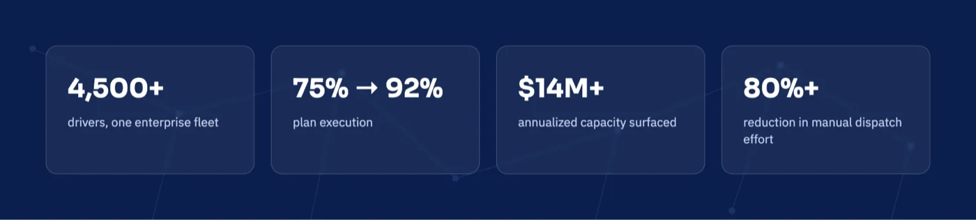 Four stat cards displaying Locus delivery outcomes: 4,500+ drivers, 92% plan execution, $14M+ capacity recovered, and 80%+ manual dispatch reduction