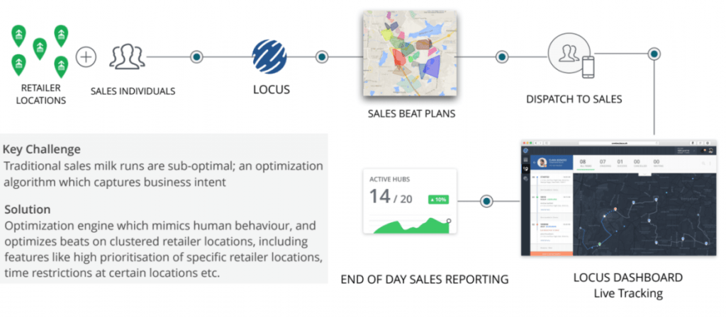 Sales beat plan in FMCG
