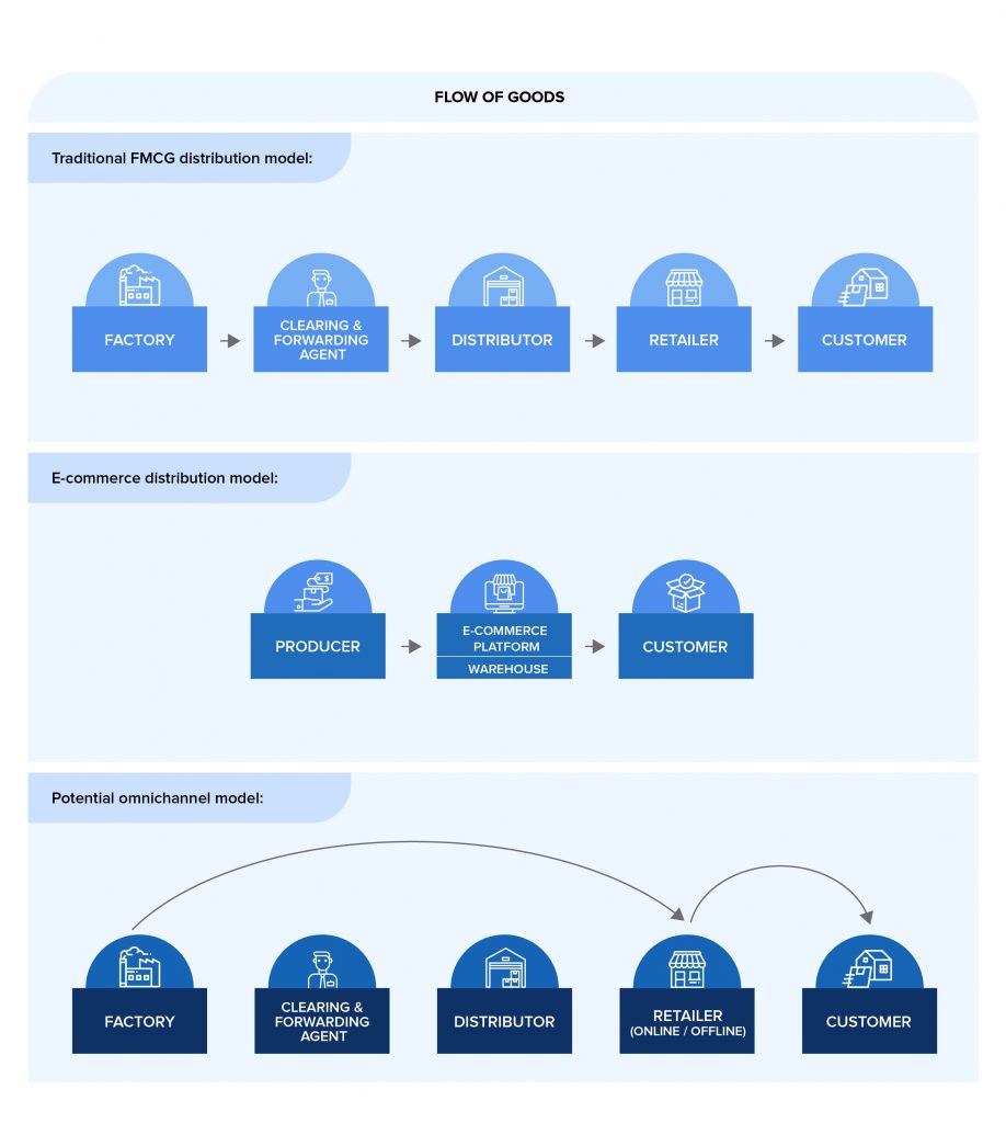 Distribution Model Vs OmiChannel Model