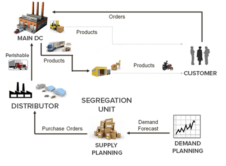 E-commerce Grocery Distribution Model