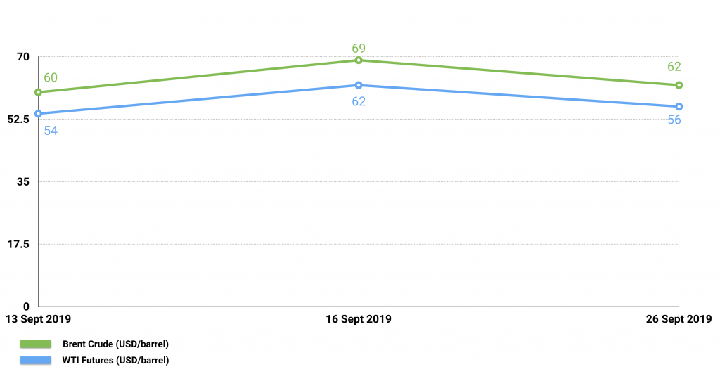 Saudi Oil Prices during attack