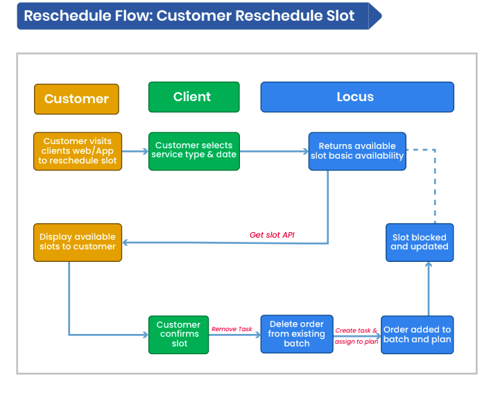 Customer Reschedule Slot