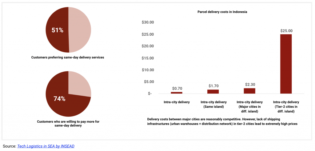 Customers Preferring Same day Deliveries