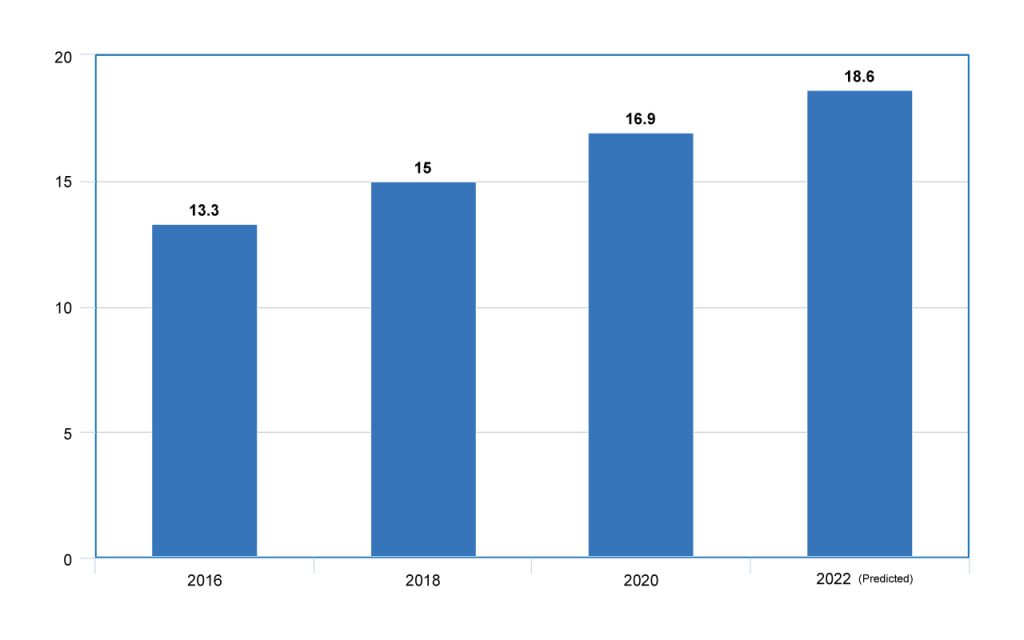 Increase in the Global Biopharma cold chain spending