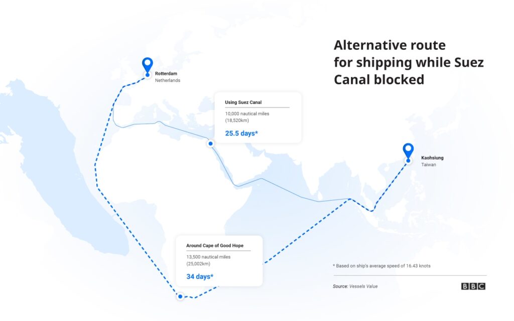 Alternative route for shipping while suez canal blocked