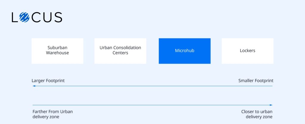 Urban Logistics Spaces