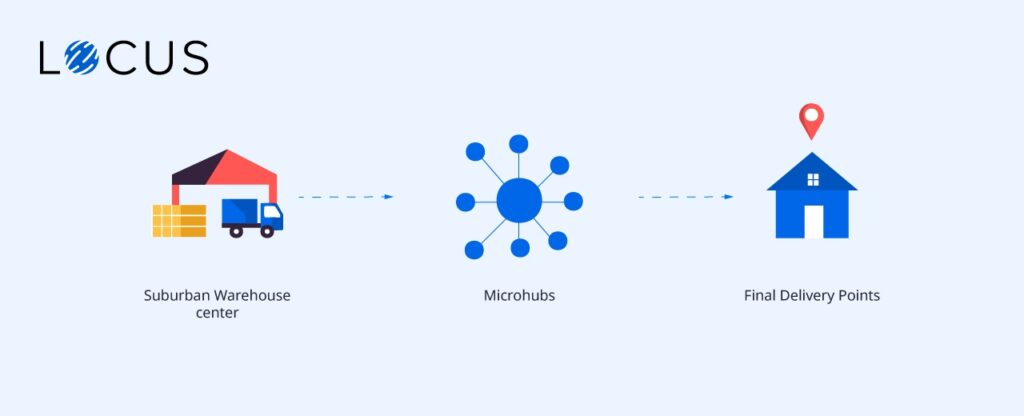 micro distribution hubs
