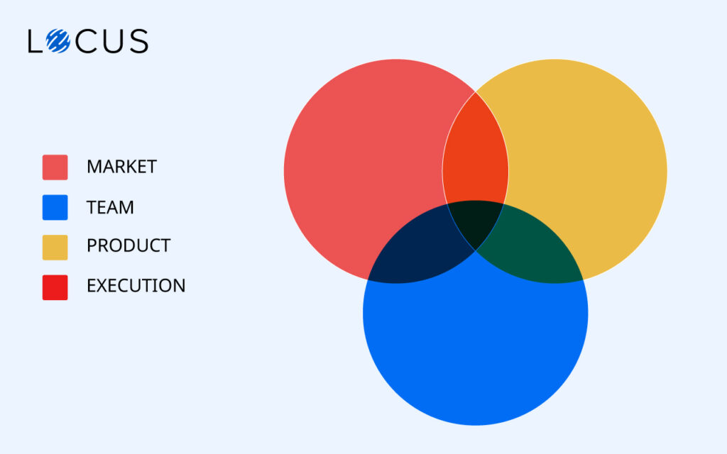 A vector illustration on collaboration of market, product and team