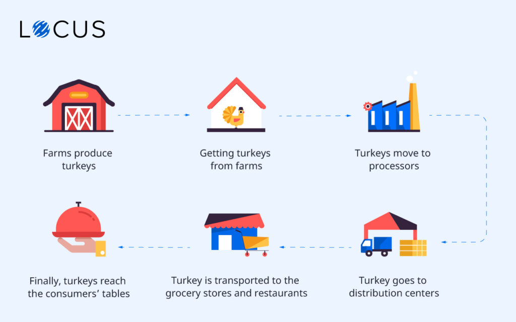 Locus makes easy for turkey supply chain process