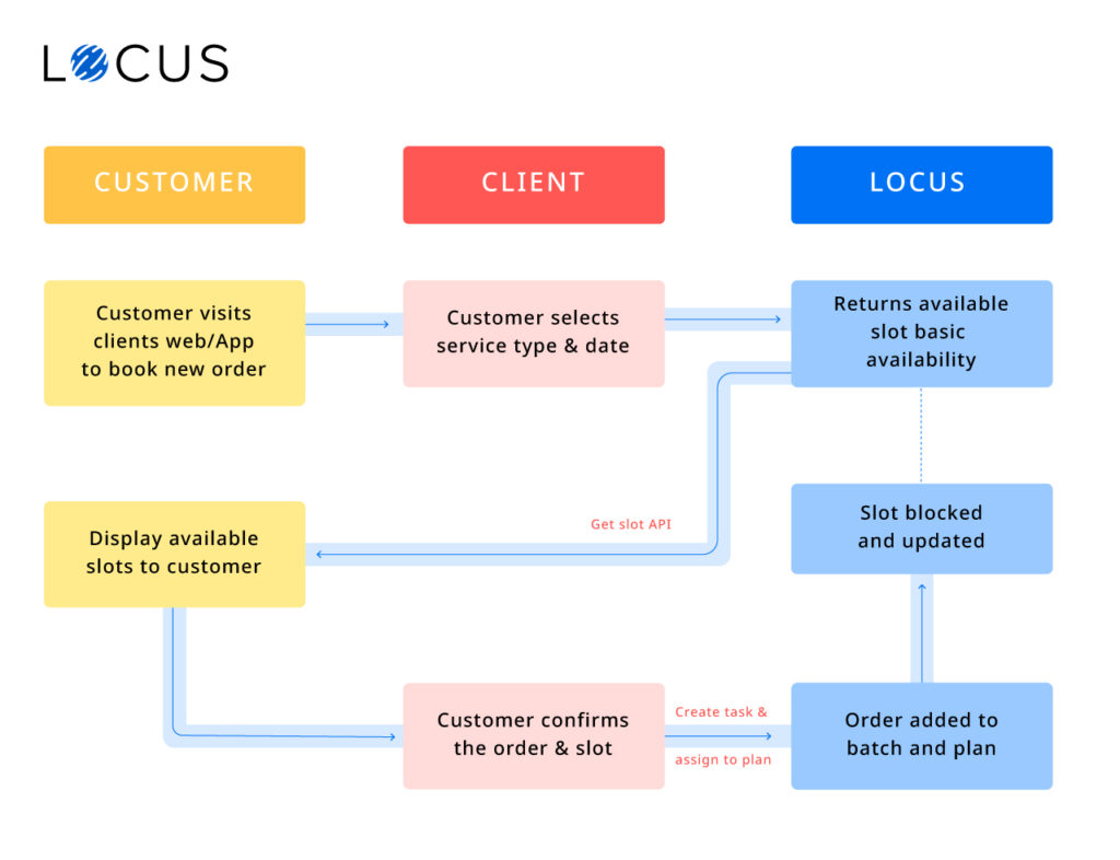 Locus new slot booking process chart