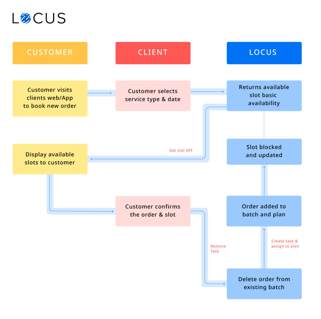 Locus process of rescheduling of assigned slots