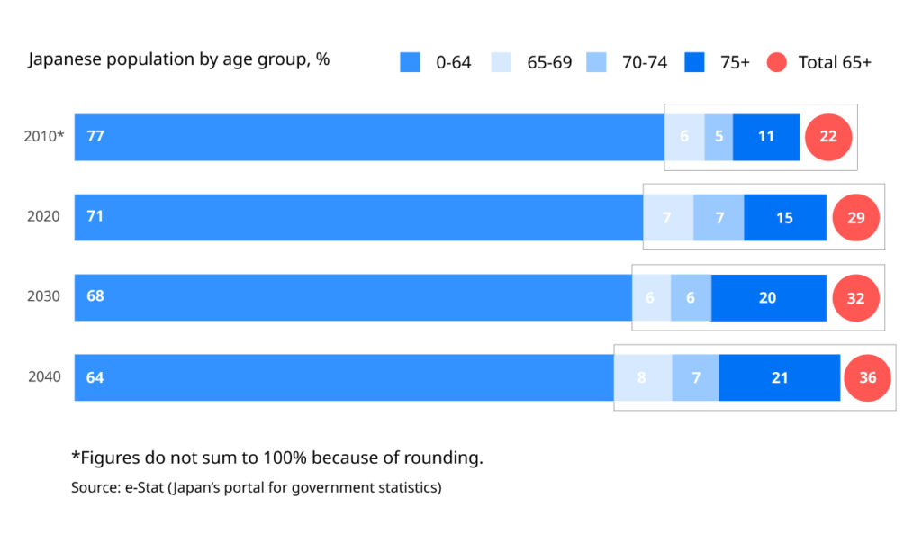 Statistics of the Japanese population by age group