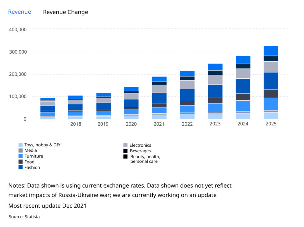 Statistics of exchange rates industry-wise