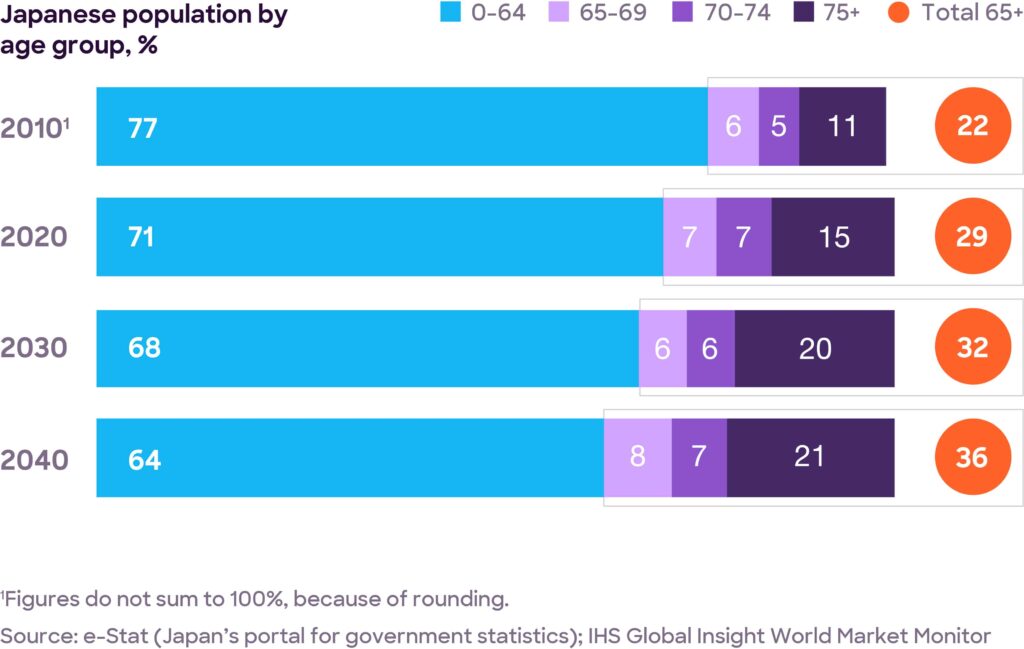 Japanese population by age group