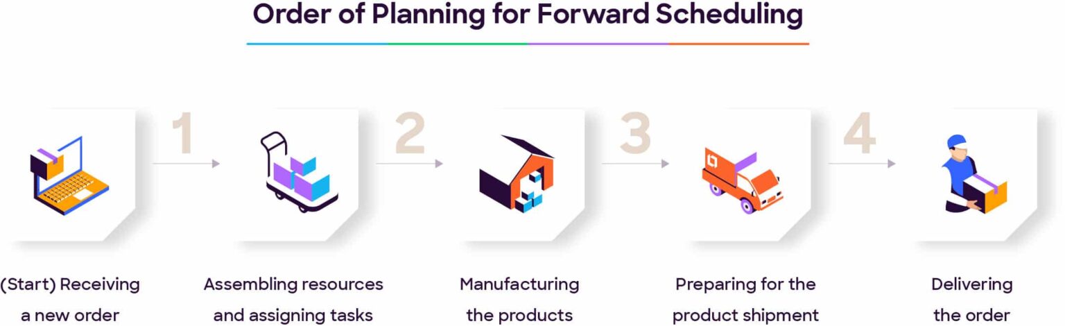 Forward and Backward Scheduling: Key Differences & Benefits