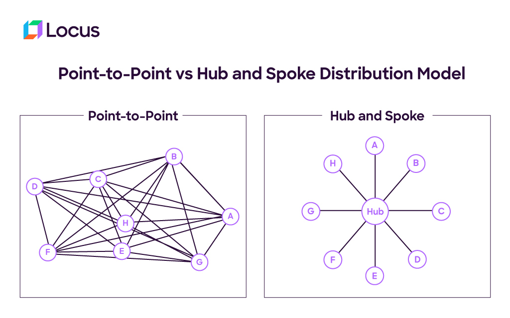 hub and spoke model hub and spoke model