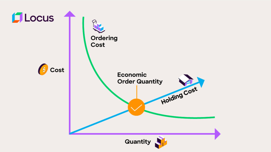 cost vs quantity graph of economic order quantity - cost vs quantity