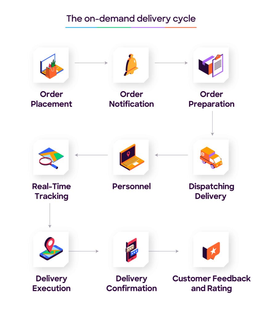 on-demand delivery cycle