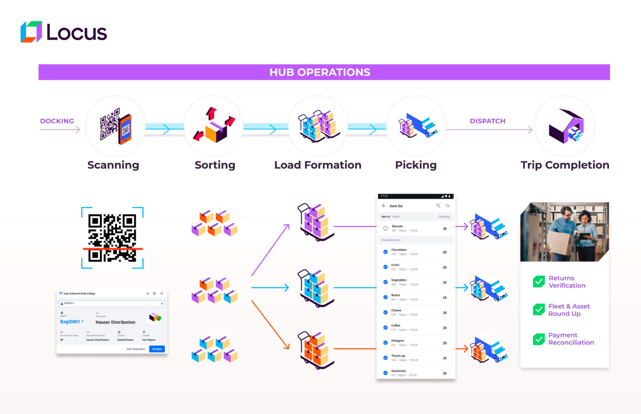 Locus Hub Example How Improved Hub Operations Reduce Time Under The Roof - Locus