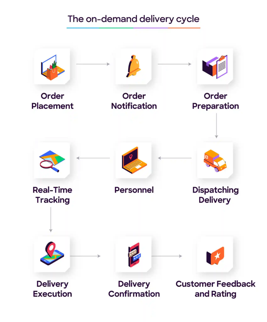 Real-time route adjustments supporting on-demand delivery operations.