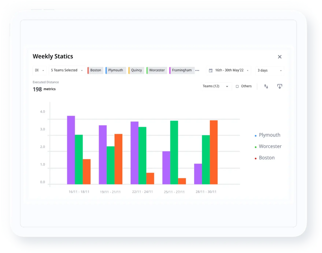 Weekly bar chart of delivery distances by city teams.