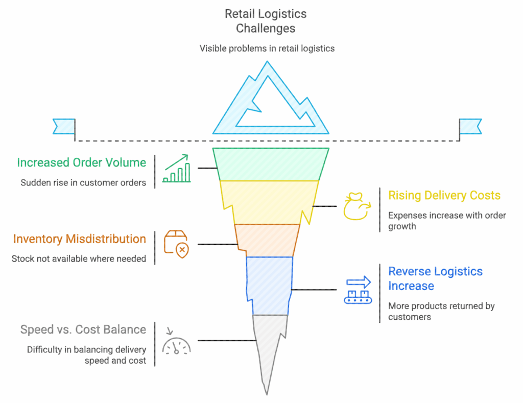 Mind map showing five major challenges in retail logistics operations