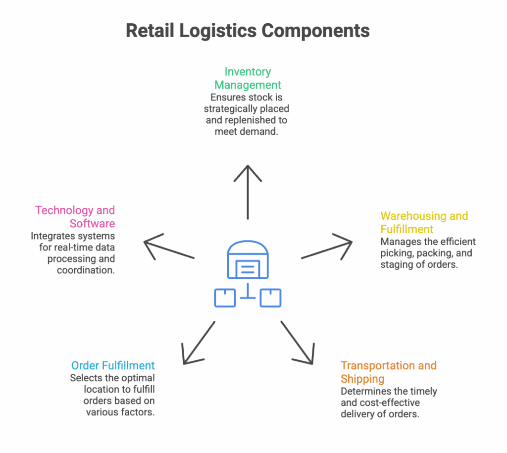 Diagram showing key components of retail logistics including inventory management, warehousing, transportation, and order fulfillment
