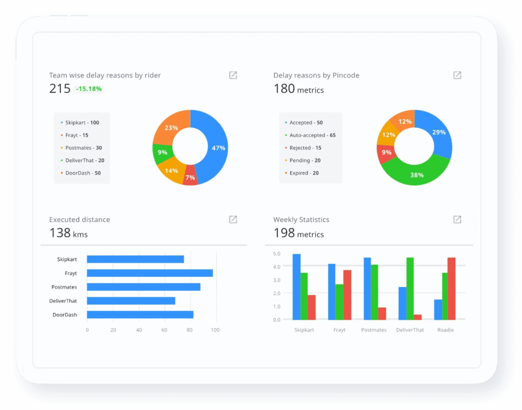 Logistics KPI dashboard with delivery and delay metrics.
