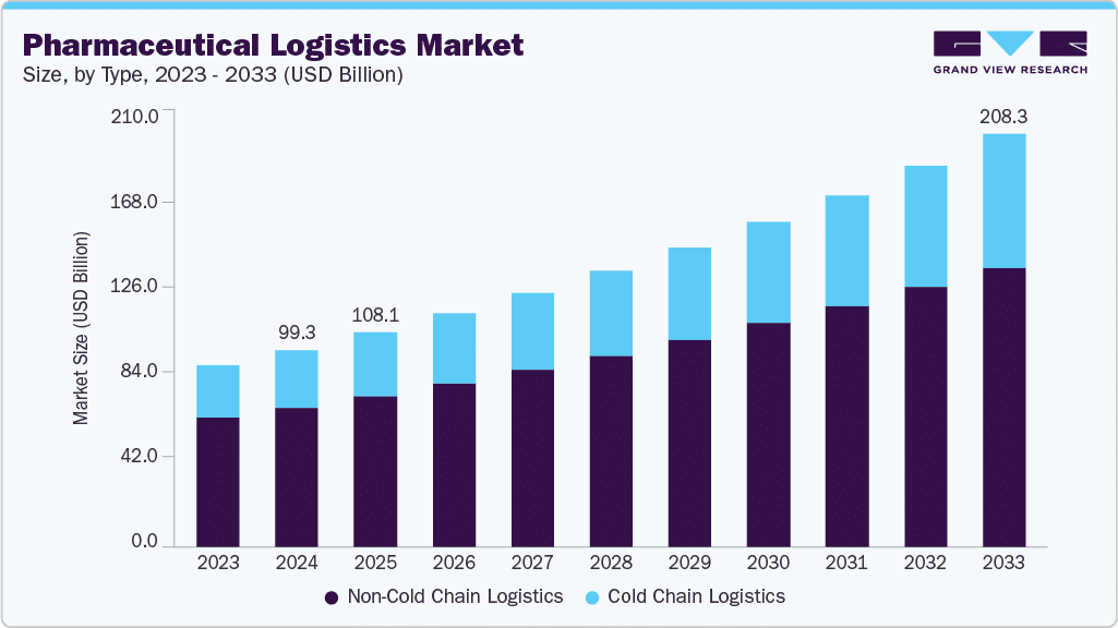 Bar graph showing pharmaceutical logistics market growth by type from 2023 to 2033