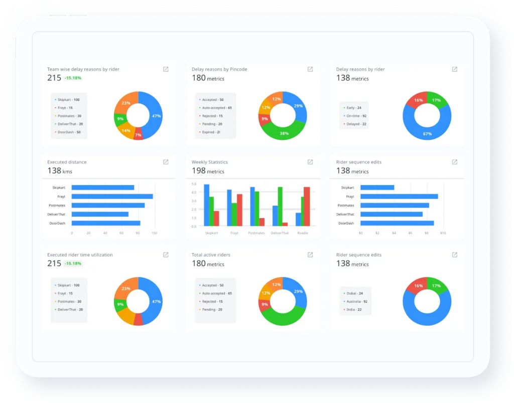 Screenshot of analytics dashboard showing delivery performance charts, delay reasons, and rider activity metrics.
