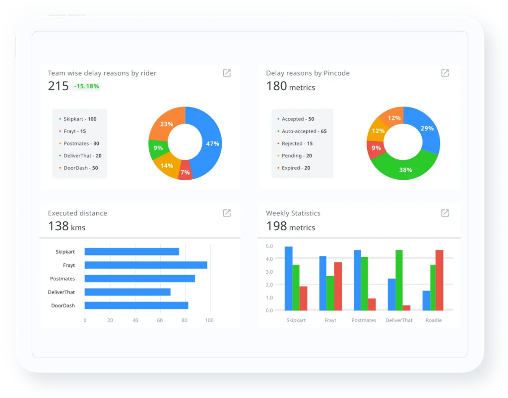 Performance analytics dashboard displaying on-time delivery rates, technician utilization, SLA compliance, and cost per job metrics for home service dispatch operations.