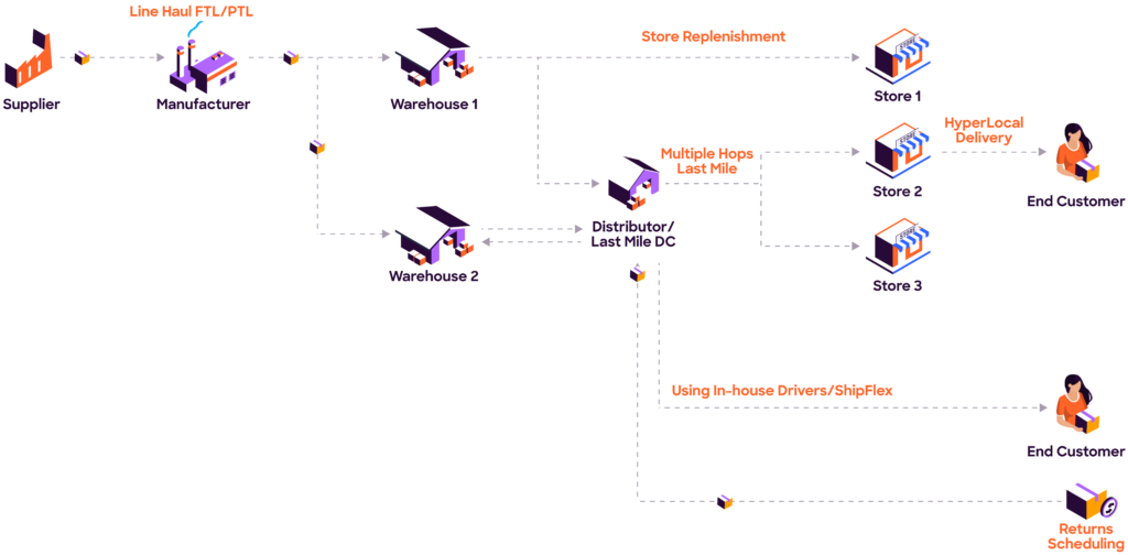 Illustration showing the key steps of e-commerce delivery management, from order placement to proof of delivery.