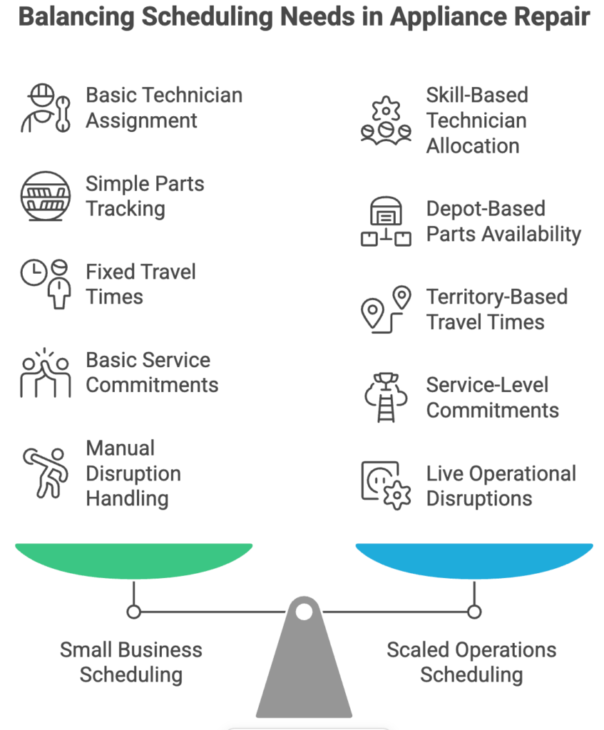 Key coordination areas required for scalable appliance repair scheduling across technicians, depots, parts, and service commitments