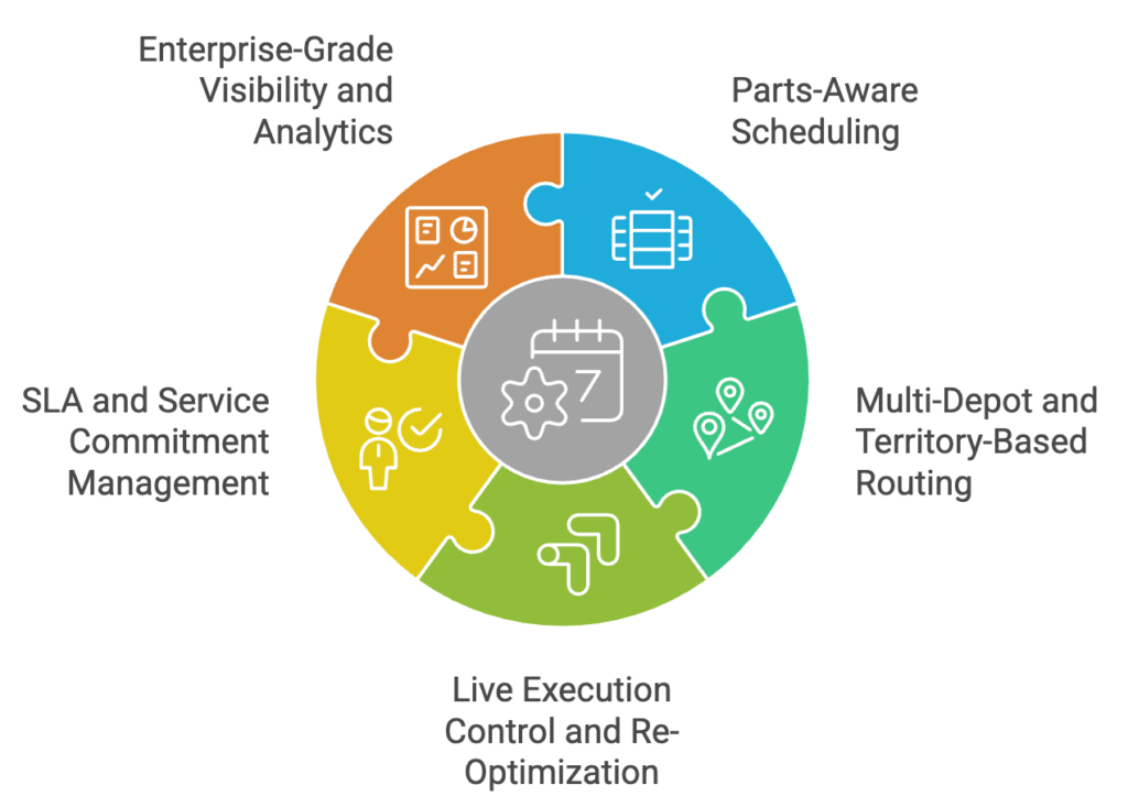 Key evaluation criteria for enterprise appliance repair scheduling software, including parts awareness, routing, execution control, and SLA management
