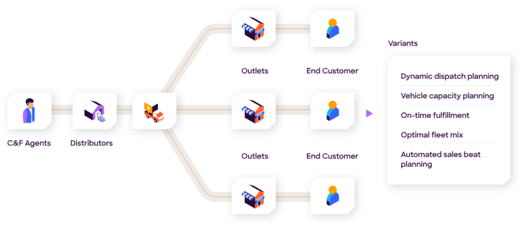Routing workflow showing depot-based distribution paths used to plan service routes based on availability and proximity