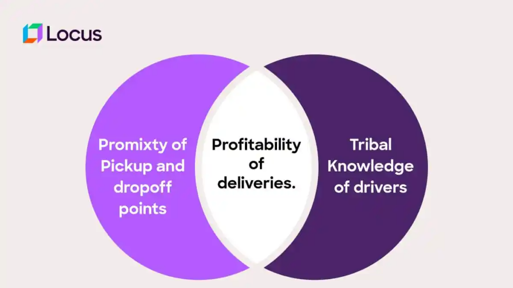 Diagram illustrating how proximity of service locations and technician knowledge combine to improve delivery and service profitability