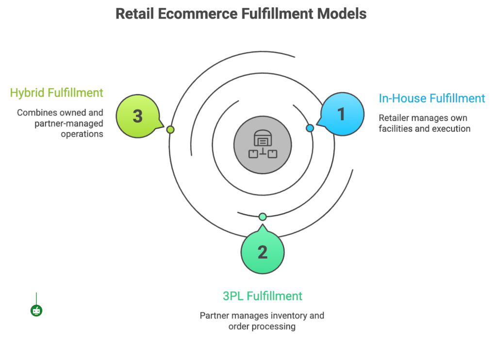 Dashboard view showing order-level tracking, node allocation, and shipment progression across multiple fulfillment nodes in a retail ecommerce network.