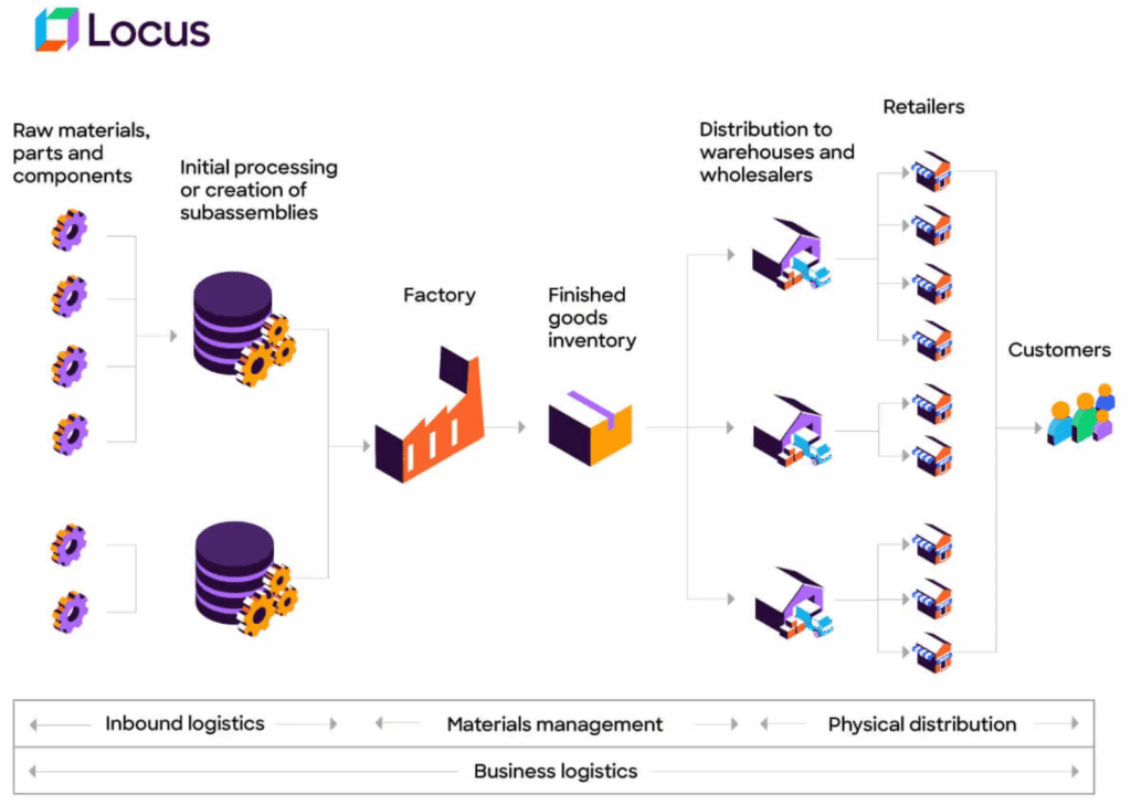 Diagram showing inbound and outbound logistics flow with goods moving from suppliers to warehouse and from warehouse to stores or customers.