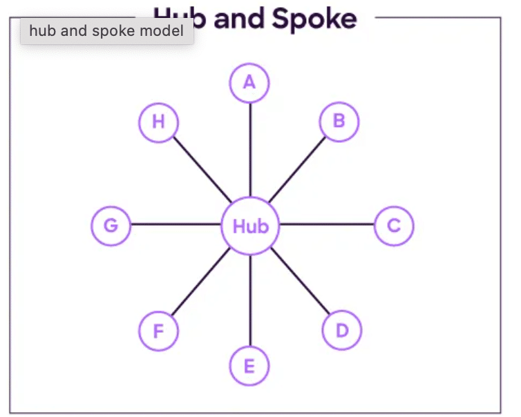 Hub-and-spoke distribution model showing a central warehouse connected to multiple regional delivery nodes for coordinated retail logistics.