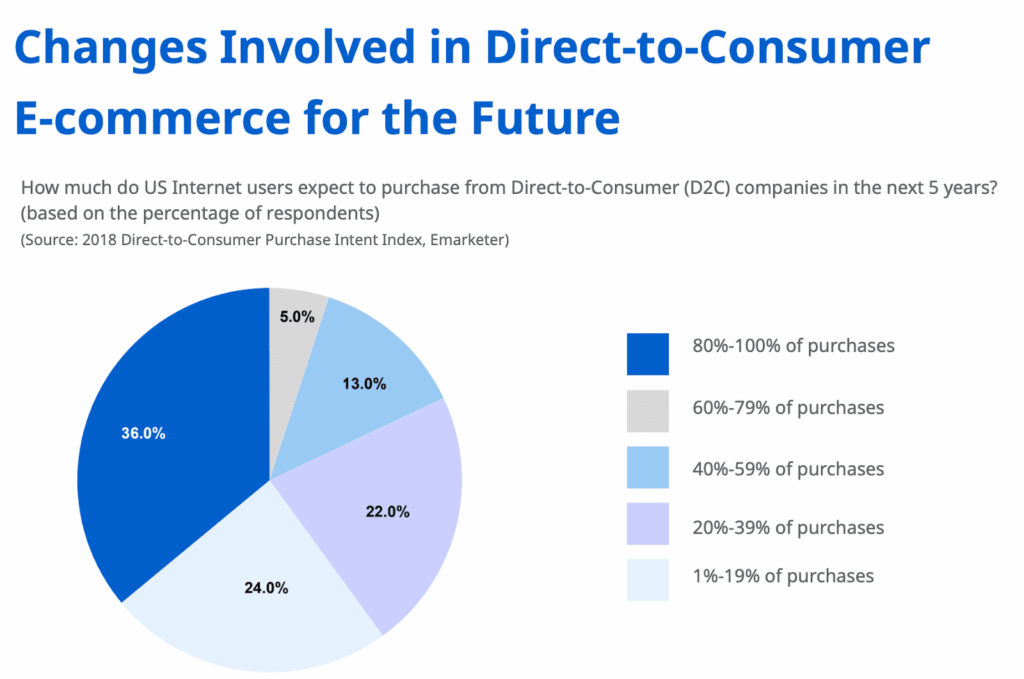 Chart showing US internet users’ projected Direct-to-Consumer purchasing growth over the next five years.