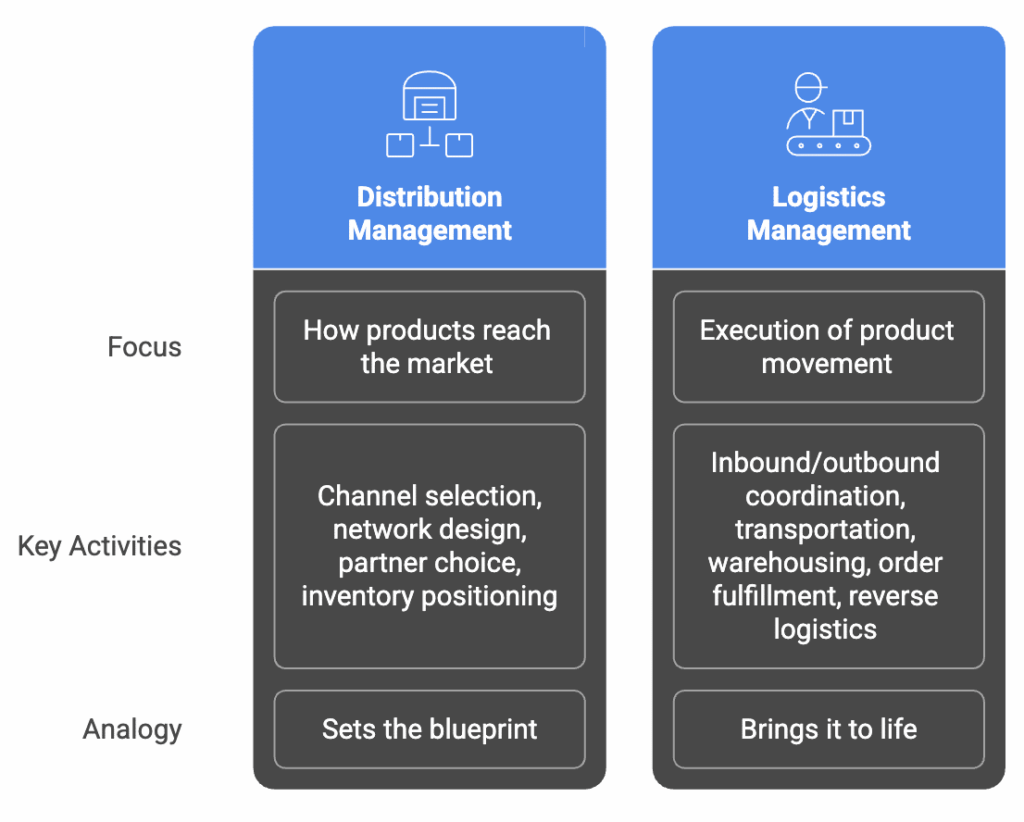 Infographic comparing distribution management and logistics management across supply chain stages.