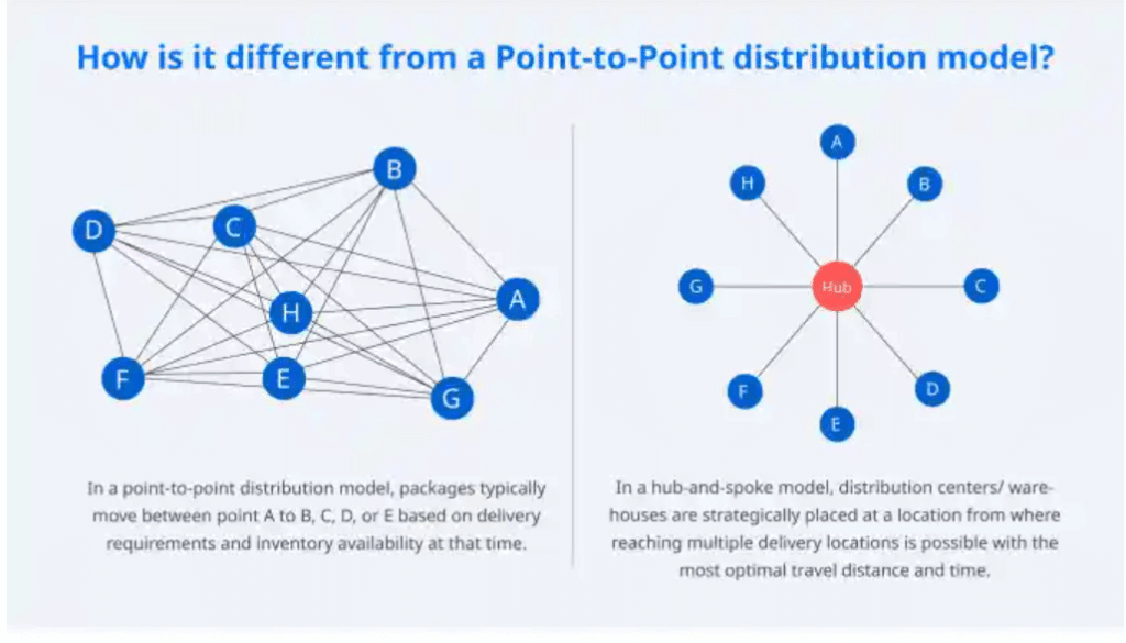 Diagram comparing point-to-point distribution with multiple direct connections versus a hub-and-spoke model with a central hub connected to surrounding nodes.