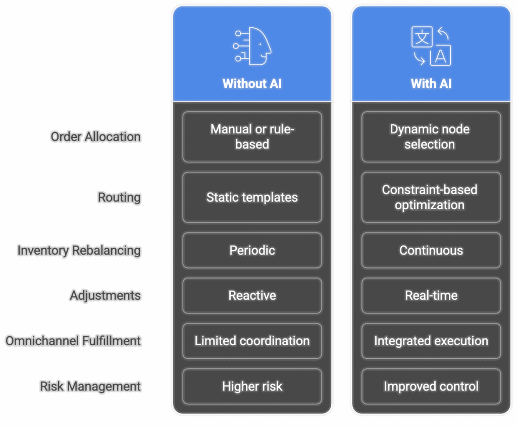 Comparison table showing retail logistics operations with AI-driven optimization versus manual planning methods.