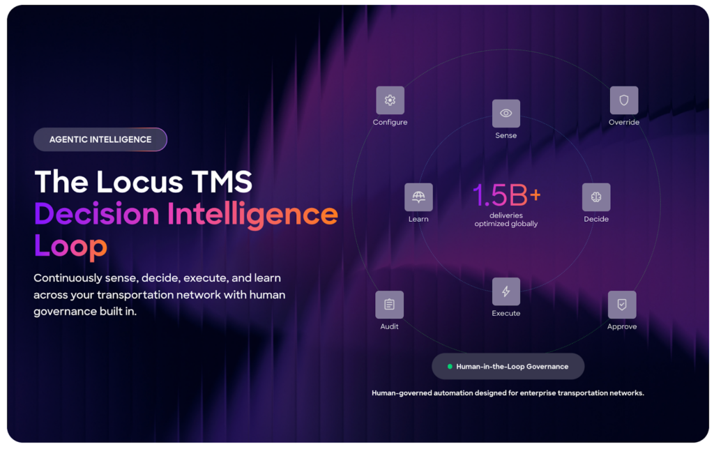 Infographic showing the Locus TMS Decision Intelligence Loop with four operational stages: Sense, Decide, Execute, and Learn, alongside four human governance controls: Configure, Override, Audit, and Approve.