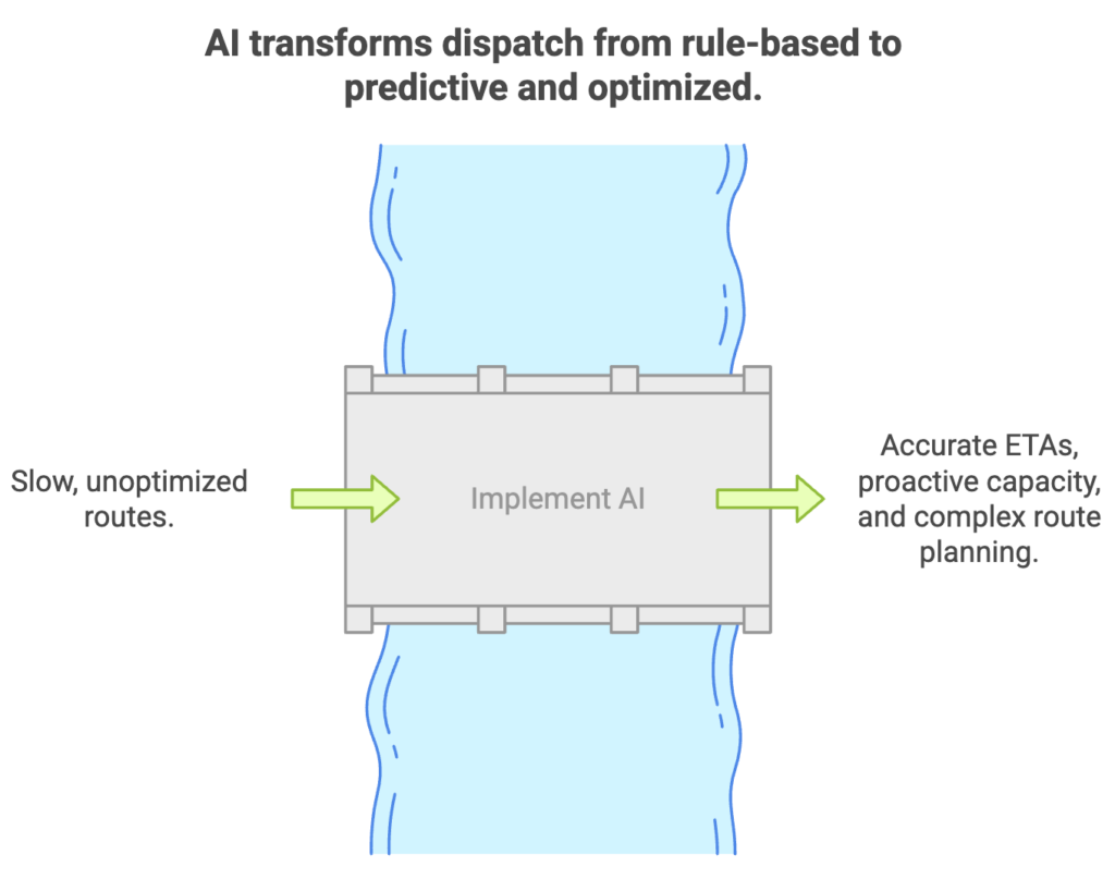 Diagram showing how implementing AI in dispatch transforms slow unoptimized routes into accurate ETAs, proactive capacity planning, and complex route optimization.