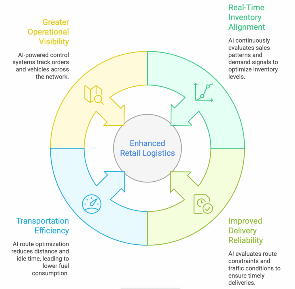 Retail logistics dashboard displaying route optimization, inventory alignment, fleet utilization, and real-time delivery tracking.